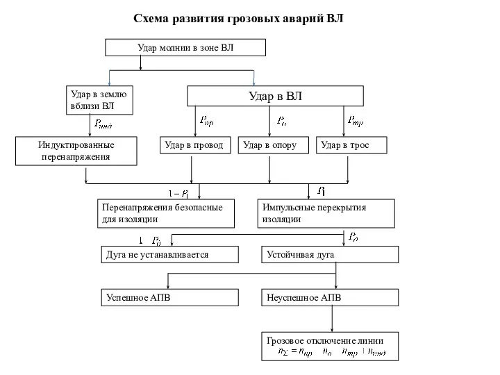 Схема развития грозовых аварий ВЛ Удар молнии в зоне ВЛ Удар