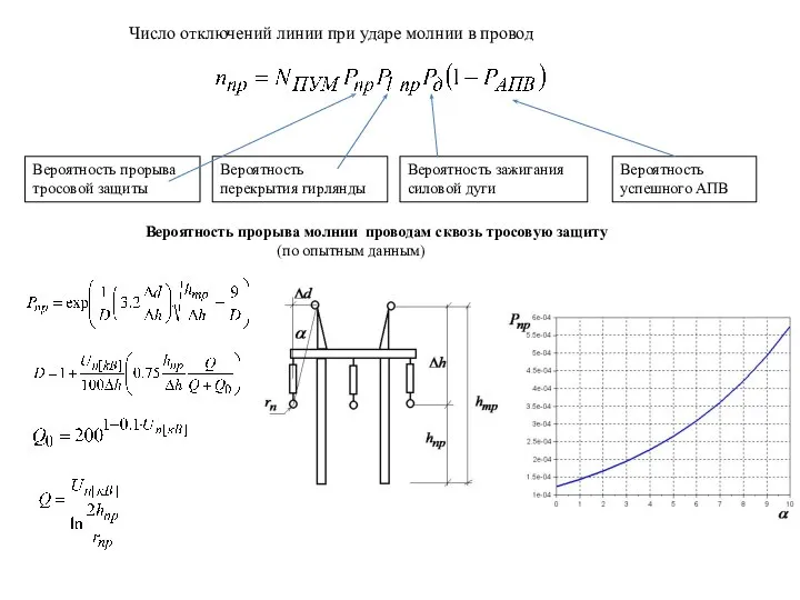 Число отключений линии при ударе молнии в провод Вероятность прорыва тросовой