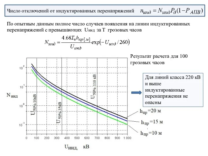 По опытным данным полное число случаев появления на линии индуктированных перенапряжений