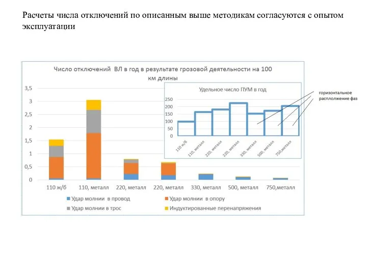 Расчеты числа отключений по описанным выше методикам согласуются с опытом эксплуатации