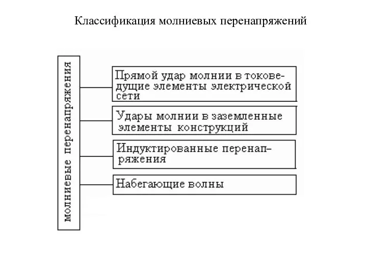 Классификация молниевых перенапряжений