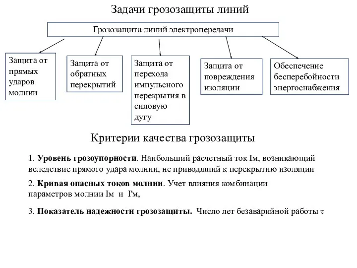 Задачи грозозащиты линий Грозозащита линий электропередачи Защита от прямых ударов молнии