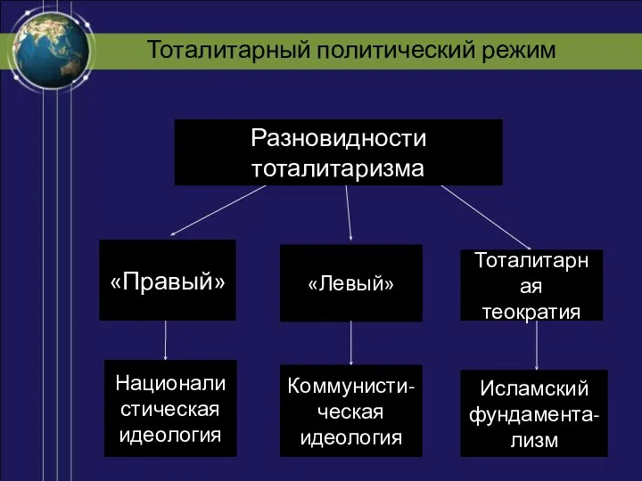 Тоталитарный политический режим Разновидности тоталитаризма «Правый» «Левый» Тоталитарная теократия Националистическая идеология Коммунисти-ческая идеология Исламский фундамента-лизм