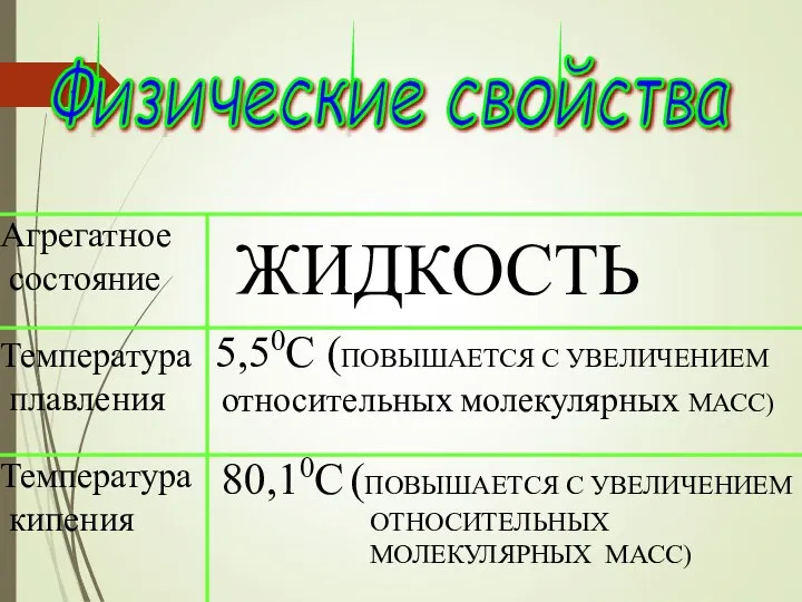 Физические свойства Агрегатное состояние Температура плавления Температура кипения ЖИДКОСТЬ 5,50С (ПОВЫШАЕТСЯ С УВЕЛИЧЕНИЕМ относительных молекулярных МАСС)