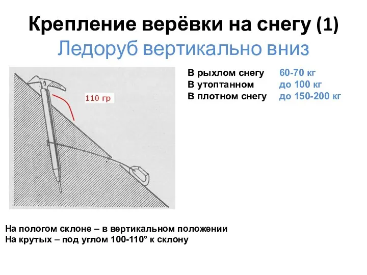 Крепление верёвки на снегу (1) Ледоруб вертикально вниз На пологом склоне