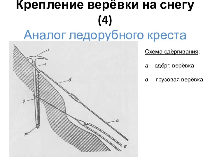 Крепление верёвки на снегу (4) Аналог ледорубного креста Схема сдёргивания: а