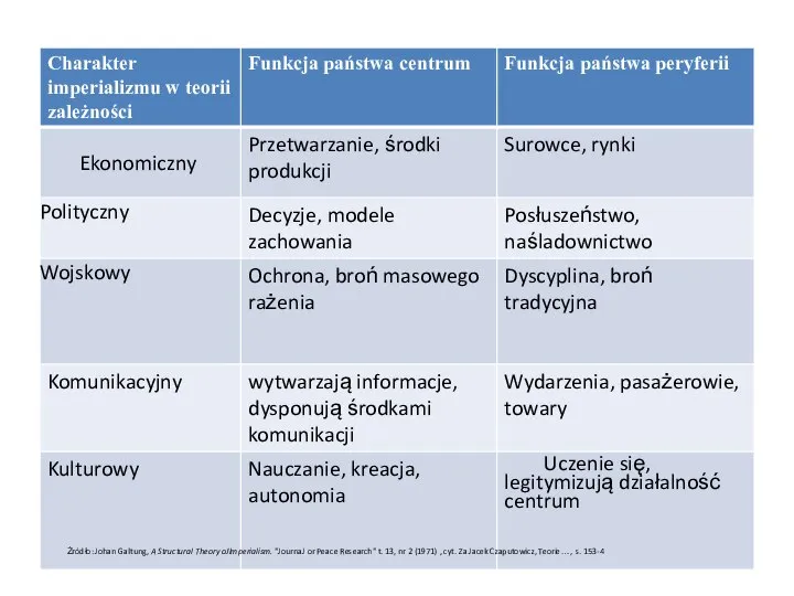 Żródło: Johan Galtung, A Structural Theory oJlmperialism. "JournaJ or Peace Research"