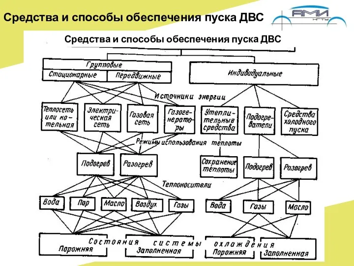 Средства и способы обеспечения пуска ДВС Средства и способы обеспечения пуска ДВС