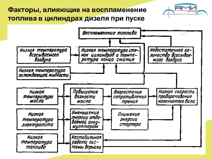 Факторы, влияющие на воспламенение топлива в цилиндрах дизеля при пуске