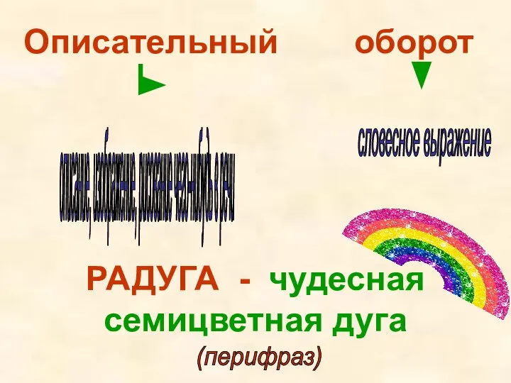 Описательный оборот РАДУГА - чудесная семицветная дуга описание, изображение, рисование чего-нибудь в речи словесное выражение (перифраз)