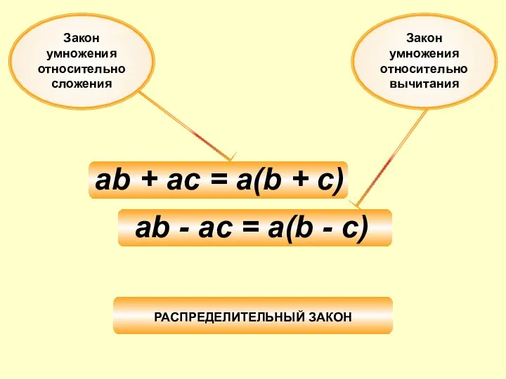 Закон умножения относительно вычитания ab + ac = a(b + c)