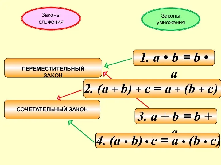 Законы сложения Законы умножения 2. (а + b) + c = а + (b + c)