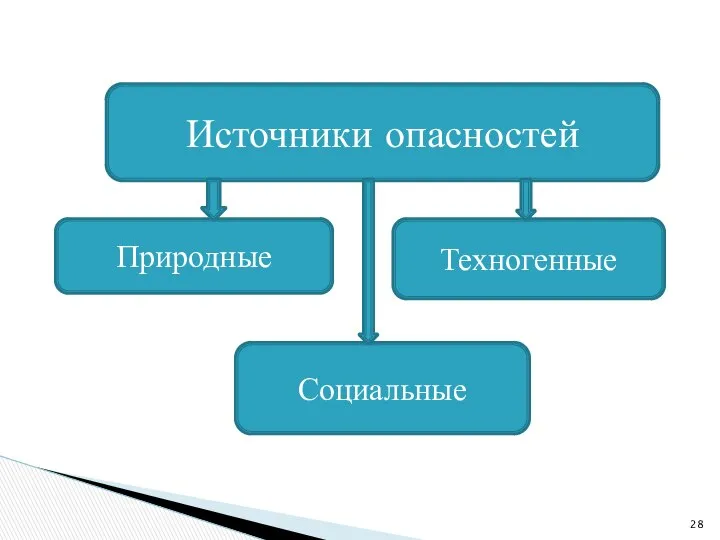 Источники опасностей Природные Техногенные Социальные