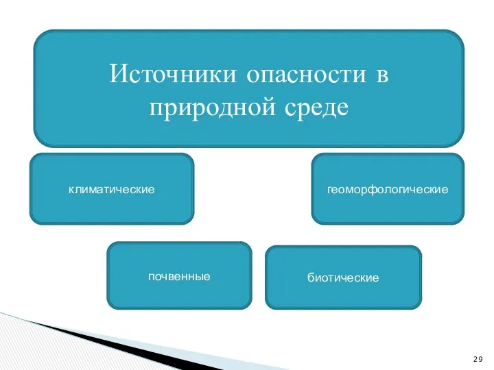 Источники опасности в природной среде климатические почвенные геоморфологические биотические