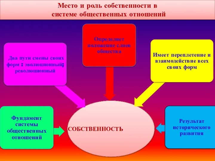 Место и роль собственности в системе общественных отношений