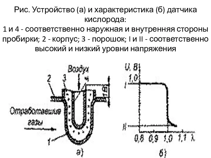 Рис. Устройство (а) и характеристика (б) датчика кислорода: 1 и 4