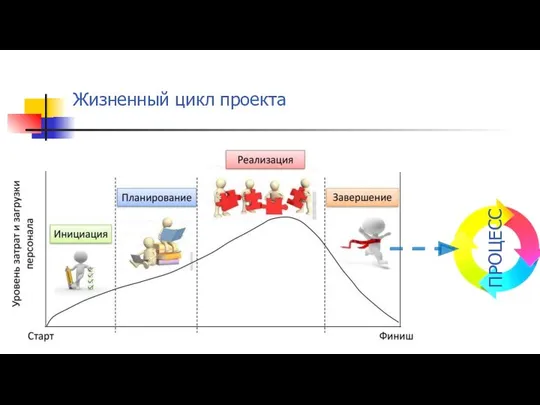 Жизненный цикл проекта ПРОЦЕСС