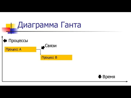 Диаграмма Ганта Процессы Время Процесс А Процесс B Связи