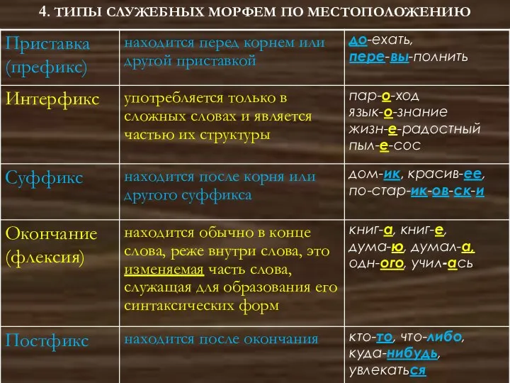 4. ТИПЫ СЛУЖЕБНЫХ МОРФЕМ ПО МЕСТОПОЛОЖЕНИЮ