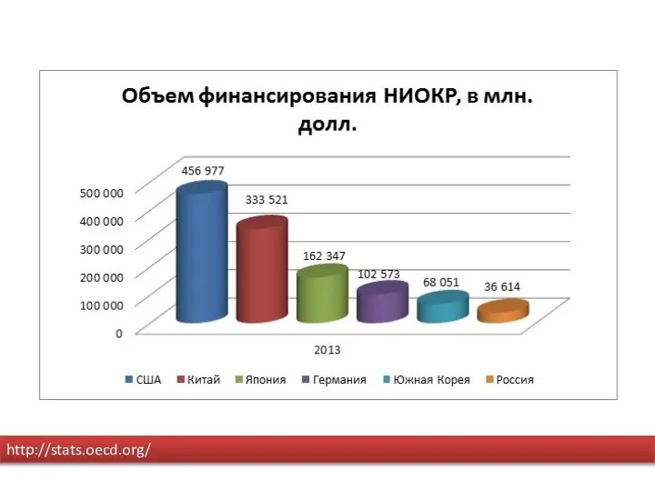 http://stats.oecd.org/