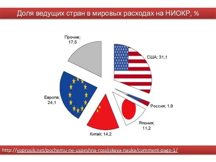 Доля ведущих стран в мировых расходах на НИОКР, % http://voprosik.net/pochemu-ne-uspeshna-rossijskaya-nauka/comment-page-1/