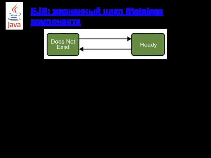 EJB: жизненный цикл Stateless компонента Создание Установление зависимостей @PostConstruct() @PreDestroy()