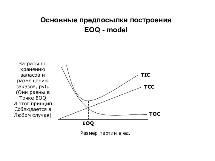 Основные предпосылки построения EOQ - model Затраты по хранению запасов и