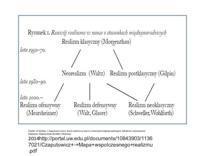 Źródło: E. Haliżak, J. Czaputowicz (red.), Teoria realizmu w nauce o