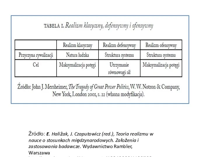 Źródło: E. Haliżak, J. Czaputowicz (red.), Teoria realizmu w nauce o