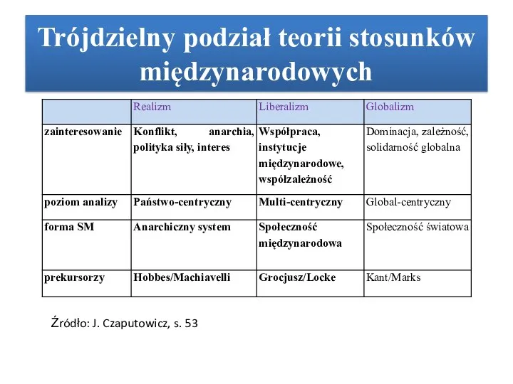 Trójdzielny podział teorii stosunków międzynarodowych Źródło: J. Czaputowicz, s. 53