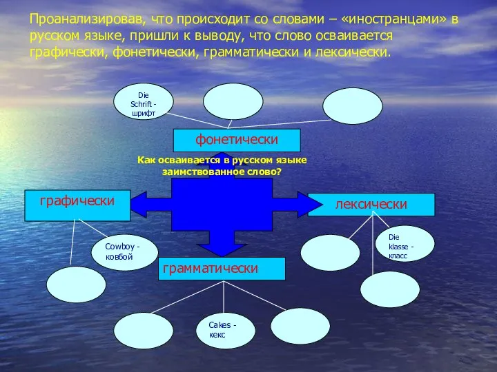 Проанализировав, что происходит со словами – «иностранцами» в русском языке, пришли