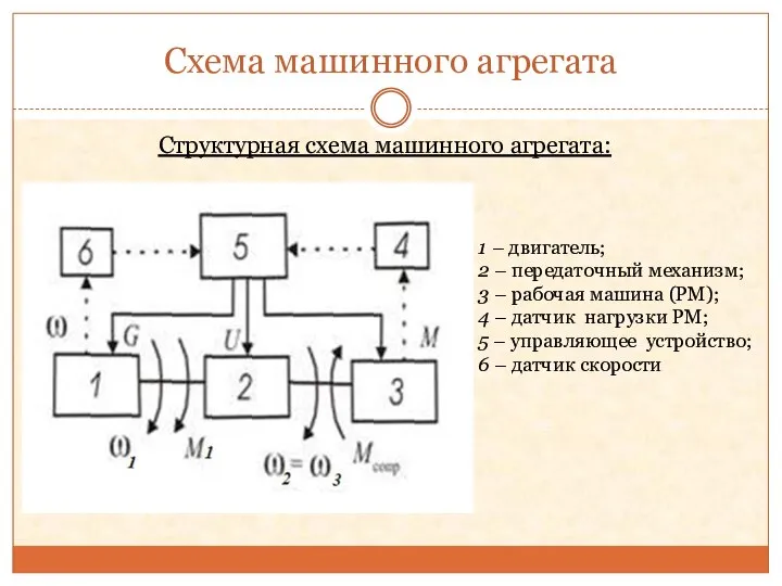 Схема машинного агрегата 1 – двигатель; 2 – передаточный механизм; 3