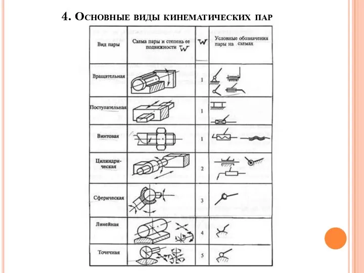 4. Основные виды кинематических пар