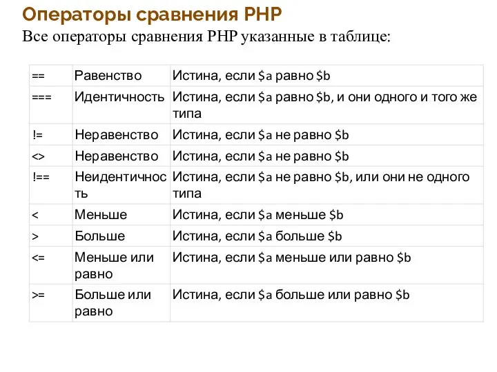 Операторы сравнения PHP Все операторы сравнения PHP указанные в таблице: