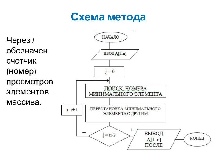 Схема метода Через i обозначен счетчик (номер) просмотров элементов массива.