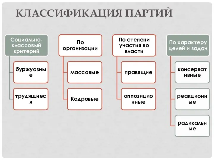 КЛАССИФИКАЦИЯ ПАРТИЙ