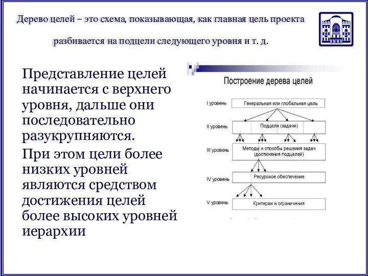 Дерево целей – это схема, показывающая, как главная цель проекта разбивается