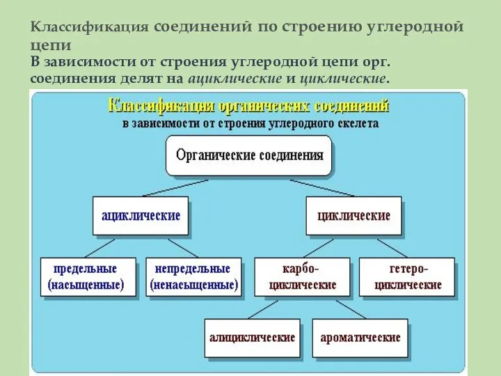 Классификация соединений по строению углеродной цепи В зависимости от строения углеродной