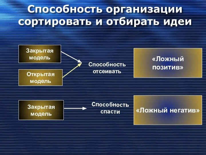 Способность организации сортировать и отбирать идеи Закрытая модель Открытая модель Закрытая