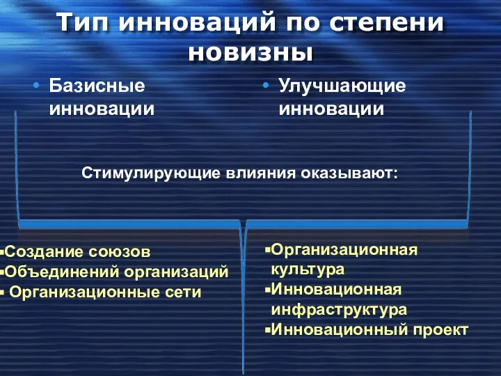 Тип инноваций по степени новизны Базисные инновации Улучшающие инновации Стимулирующие влияния