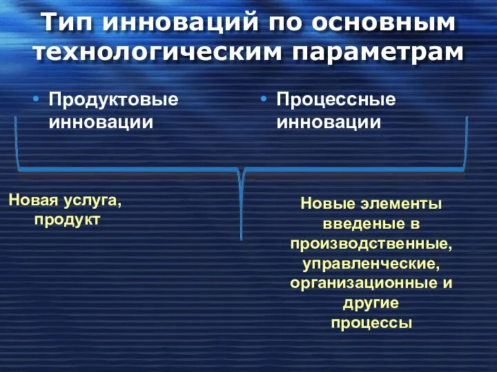 Тип инноваций по основным технологическим параметрам Продуктовые инновации Процессные инновации Новая