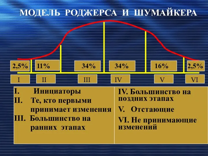 МОДЕЛЬ РОДЖЕРСА И ШУМАЙКЕРА 2,5% 11% 34% 34% 16% 2,5% I