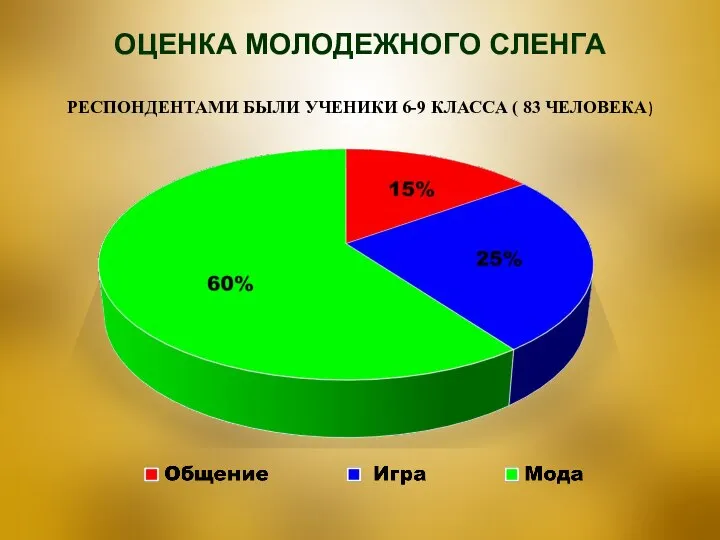 ОЦЕНКА МОЛОДЕЖНОГО СЛЕНГА РЕСПОНДЕНТАМИ БЫЛИ УЧЕНИКИ 6-9 КЛАССА ( 83 ЧЕЛОВЕКА)