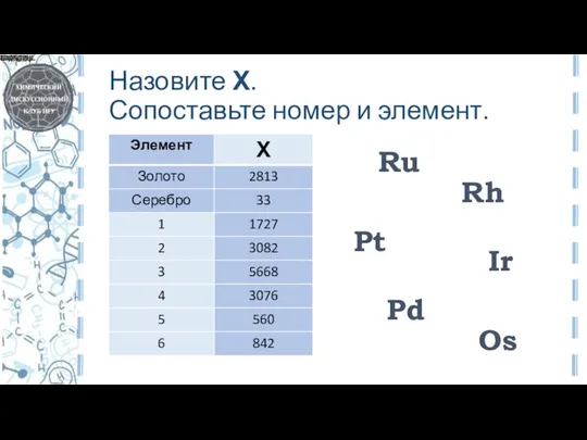 Назовите Х. Сопоставьте номер и элемент. Ru Pt Pd Ir Rh Os