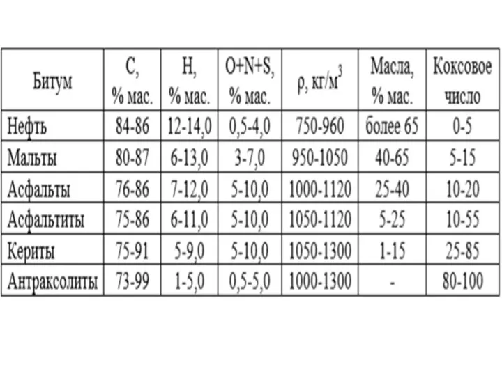 Природные битумы Асфальты Мальты Асфальтены Нафтиды Антраксолиты Кериты