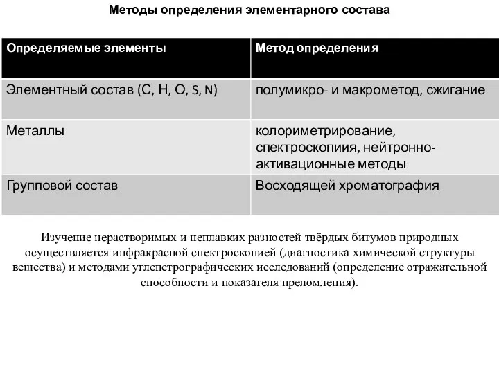 Методы определения элементарного состава Изучение нерастворимых и неплавких разностей твёрдых битумов