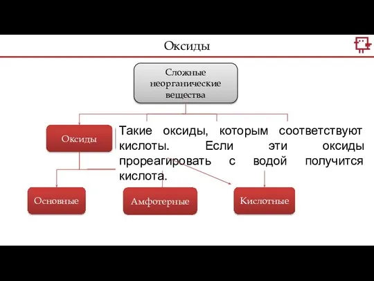 Оксиды Сложные неорганические вещества Оксиды Основания Кислоты Соли Основные Амфотерные Кислотные