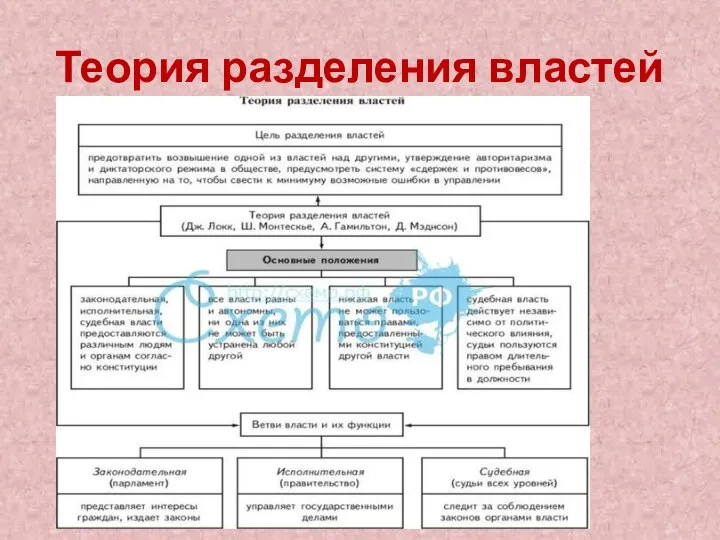 Теория разделения властей