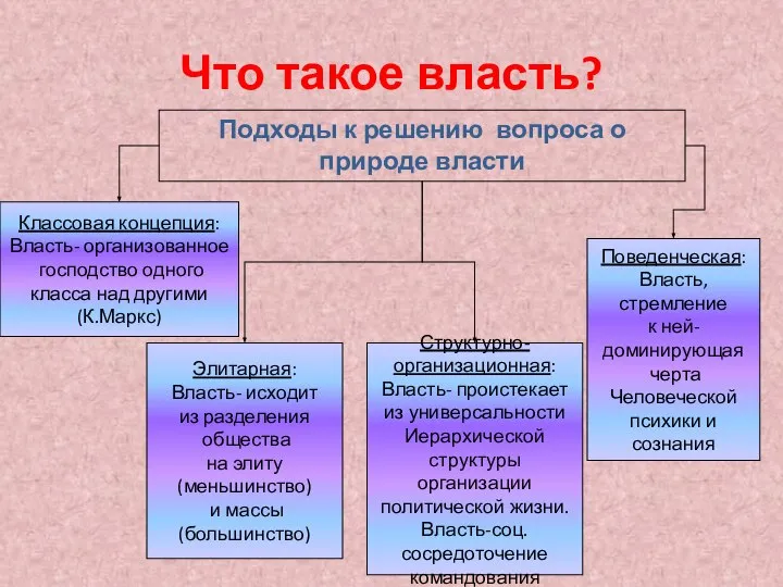 Что такое власть? Подходы к решению вопроса о природе власти Классовая