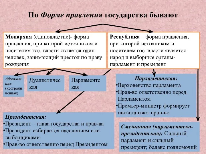 По Форме правления государства бывают Монархия (единовластие)- форма правления, при которой